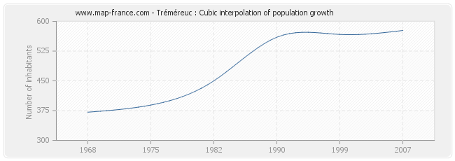 Tréméreuc : Cubic interpolation of population growth