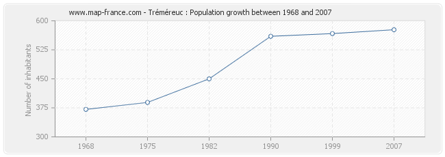 Population Tréméreuc