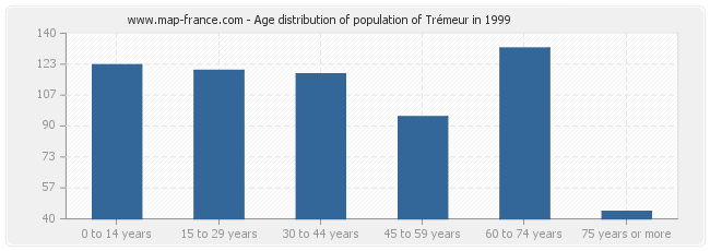 Age distribution of population of Trémeur in 1999