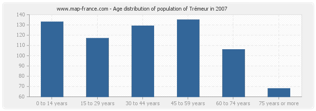 Age distribution of population of Trémeur in 2007