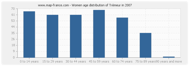 Women age distribution of Trémeur in 2007