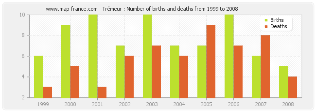 Trémeur : Number of births and deaths from 1999 to 2008