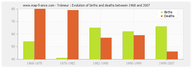 Trémeur : Evolution of births and deaths between 1968 and 2007