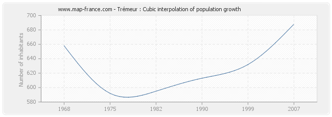 Trémeur : Cubic interpolation of population growth