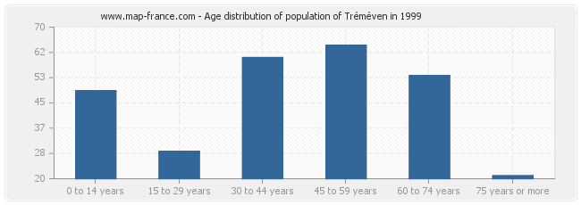 Age distribution of population of Tréméven in 1999