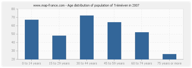 Age distribution of population of Tréméven in 2007