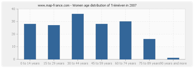 Women age distribution of Tréméven in 2007