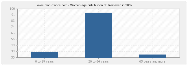 Women age distribution of Tréméven in 2007