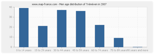 Men age distribution of Tréméven in 2007