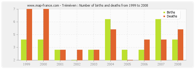 Tréméven : Number of births and deaths from 1999 to 2008