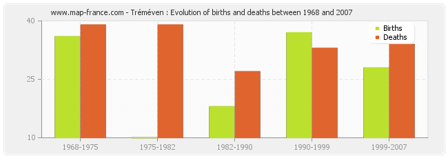 Tréméven : Evolution of births and deaths between 1968 and 2007