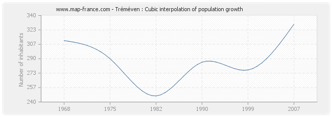 Tréméven : Cubic interpolation of population growth