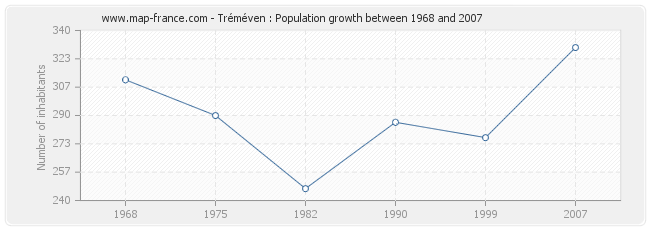 Population Tréméven