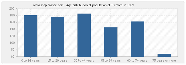 Age distribution of population of Trémorel in 1999