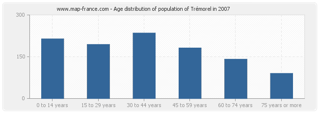 Age distribution of population of Trémorel in 2007