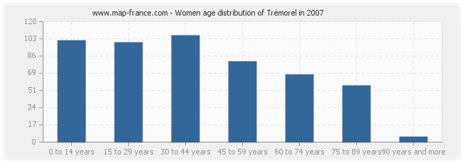 Women age distribution of Trémorel in 2007