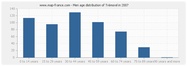 Men age distribution of Trémorel in 2007