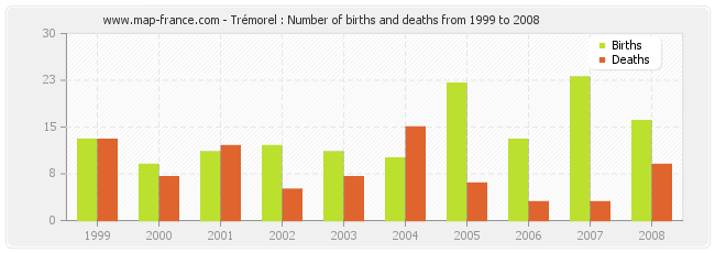 Trémorel : Number of births and deaths from 1999 to 2008