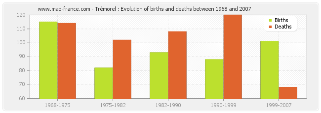 Trémorel : Evolution of births and deaths between 1968 and 2007