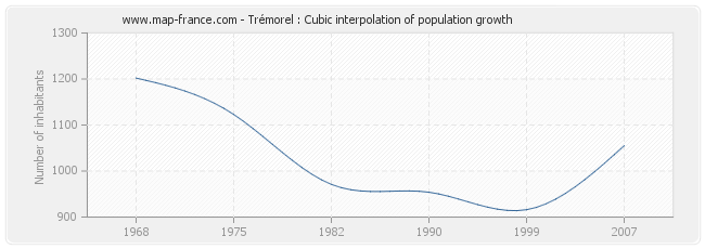 Trémorel : Cubic interpolation of population growth