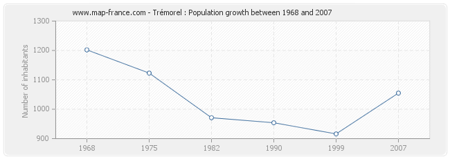 Population Trémorel