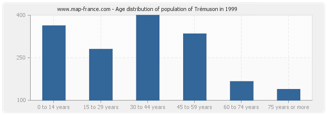 Age distribution of population of Trémuson in 1999