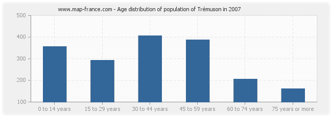 Age distribution of population of Trémuson in 2007