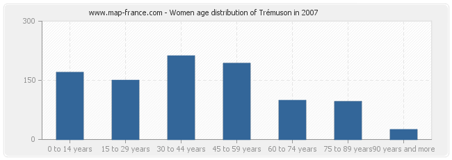 Women age distribution of Trémuson in 2007