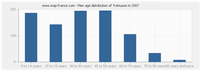 Men age distribution of Trémuson in 2007