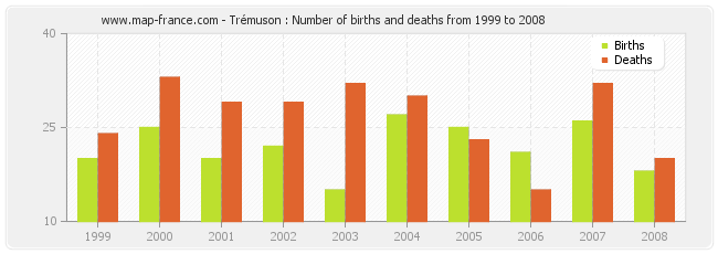 Trémuson : Number of births and deaths from 1999 to 2008