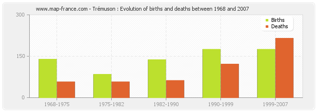 Trémuson : Evolution of births and deaths between 1968 and 2007