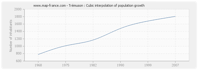 Trémuson : Cubic interpolation of population growth