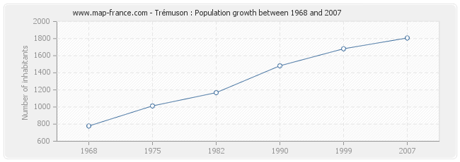 Population Trémuson