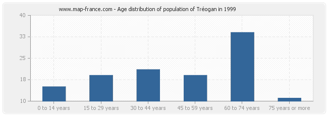 Age distribution of population of Tréogan in 1999