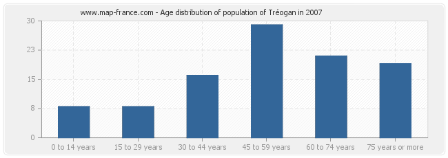 Age distribution of population of Tréogan in 2007