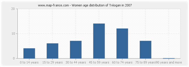 Women age distribution of Tréogan in 2007