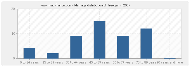 Men age distribution of Tréogan in 2007