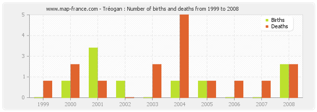 Tréogan : Number of births and deaths from 1999 to 2008