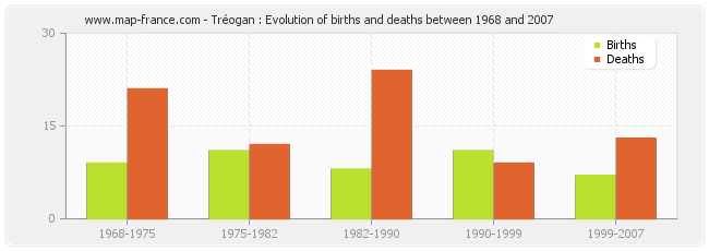 Tréogan : Evolution of births and deaths between 1968 and 2007
