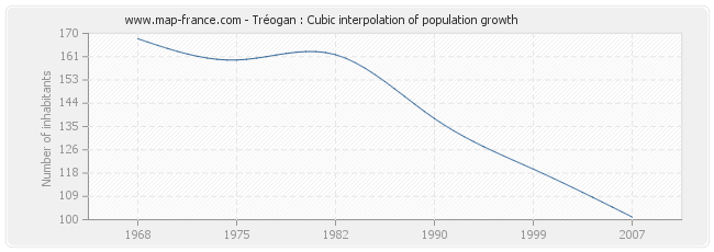 Tréogan : Cubic interpolation of population growth