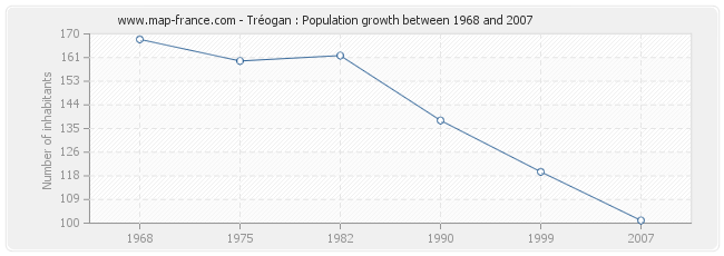 Population Tréogan