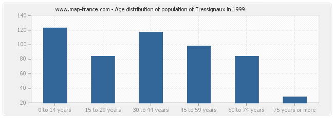 Age distribution of population of Tressignaux in 1999