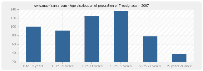 Age distribution of population of Tressignaux in 2007