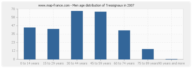 Men age distribution of Tressignaux in 2007