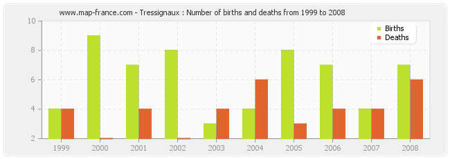Tressignaux : Number of births and deaths from 1999 to 2008