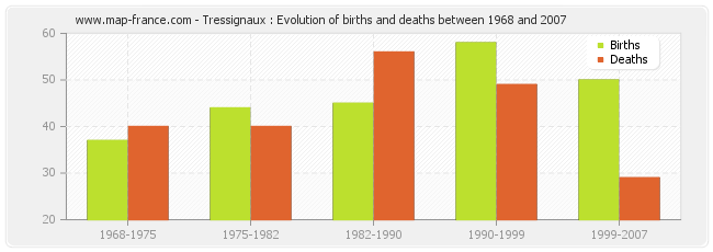 Tressignaux : Evolution of births and deaths between 1968 and 2007
