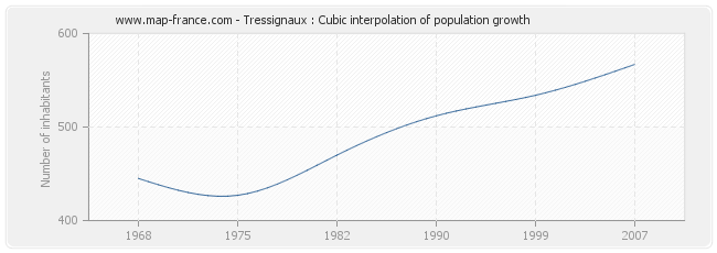 Tressignaux : Cubic interpolation of population growth