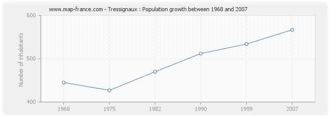 Population Tressignaux