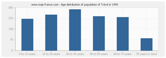 Age distribution of population of Trévé in 1999