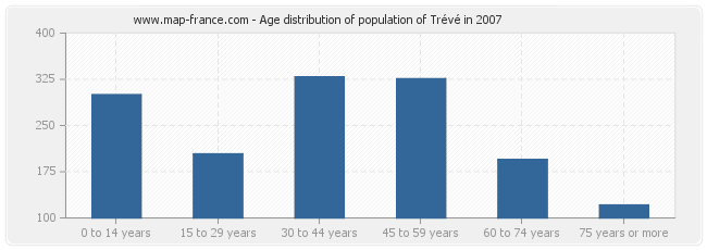 Age distribution of population of Trévé in 2007